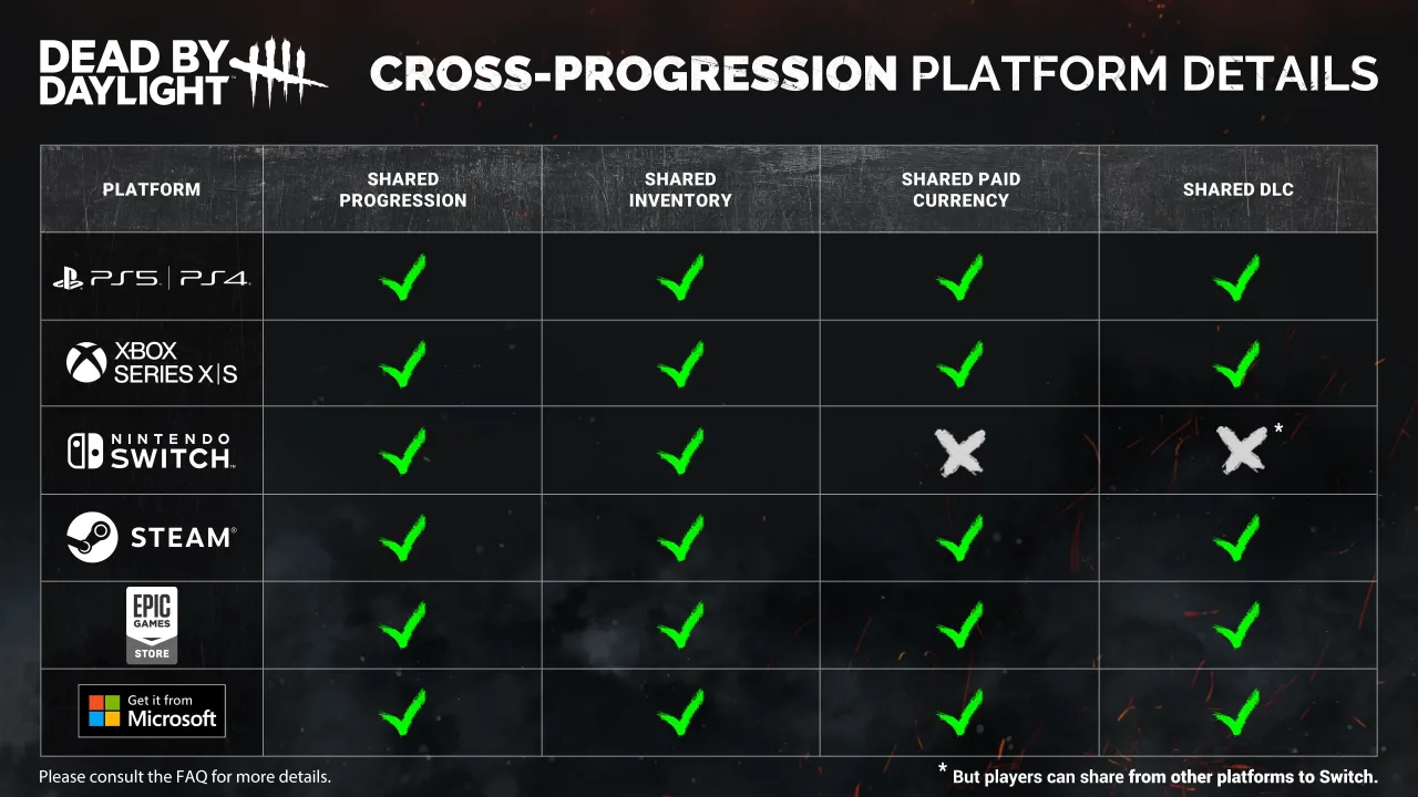 Behaviour’s table comparing shared progression, inventory, paid currency and DLC across platforms.
